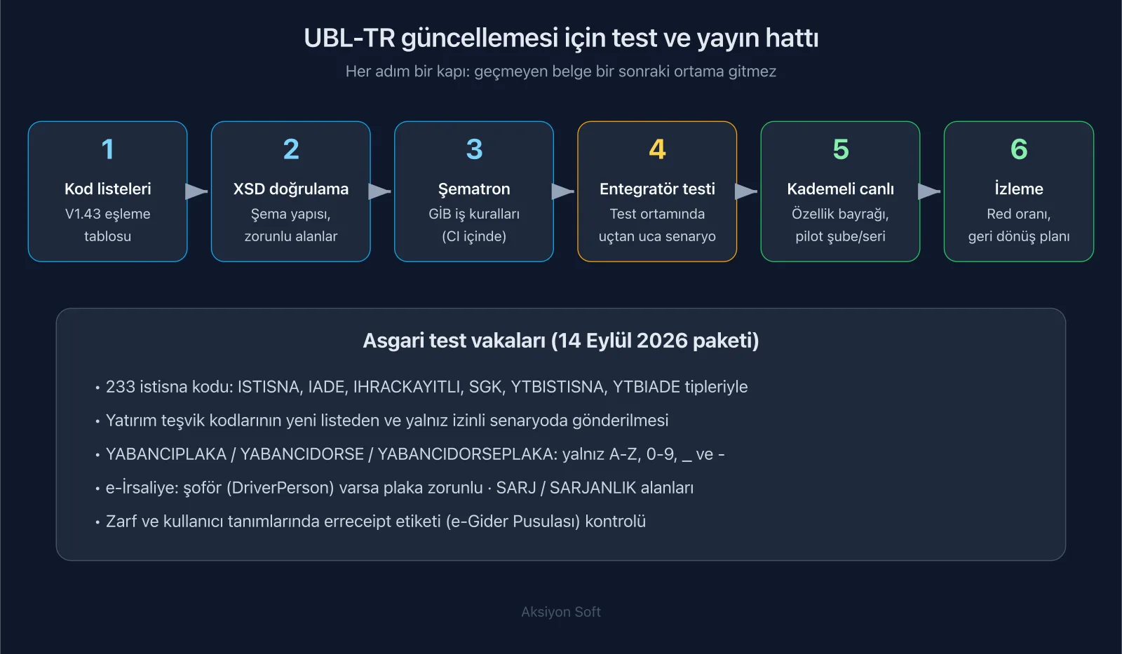 Şema: UBL-TR güncellemesi için altı adımlı test ve yayın hattı ile 14 Eylül 2026 paketi için asgari test vakaları
