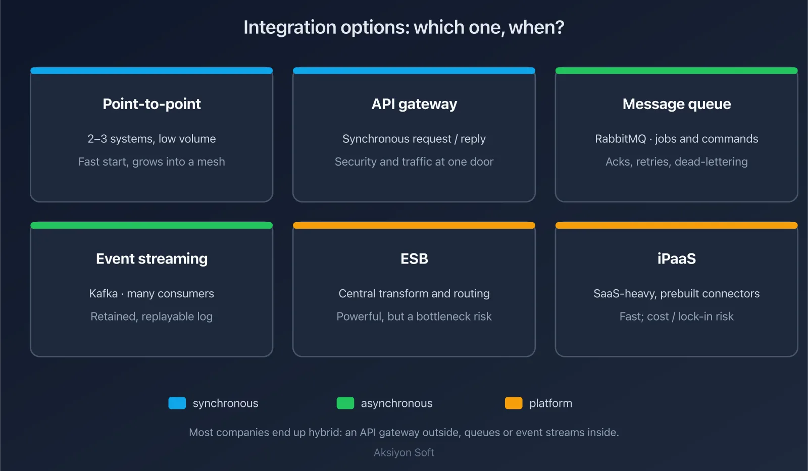 Diagram: integration middleware options compared — point-to-point, API gateway, message queue, event streaming, ESB and iPaaS