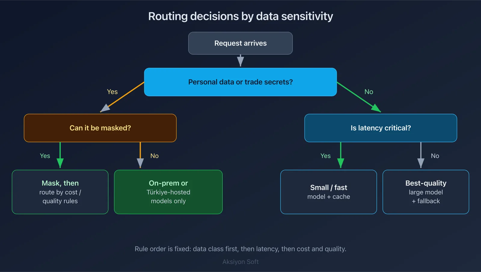 Diagram: LLM routing decision tree — personal data, masking, latency and quality rules