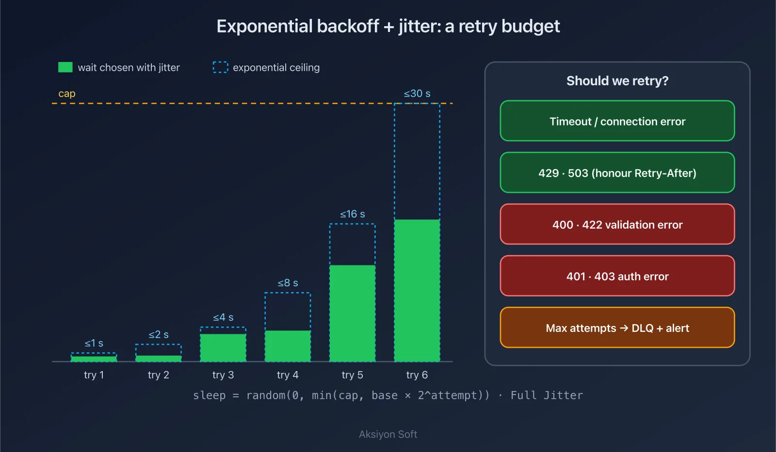 Chart: exponential backoff with jitter retry budget and which errors should be retried