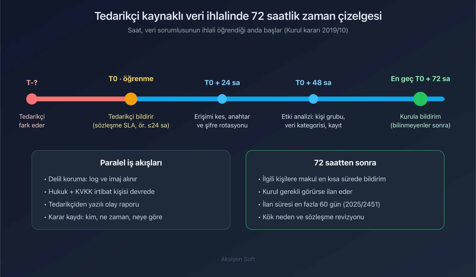 Şema: tedarikçi kaynaklı veri ihlalinde öğrenme anından itibaren 72 saatlik zaman çizelgesi, paralel iş akışları ve 72 saat sonrası adımlar