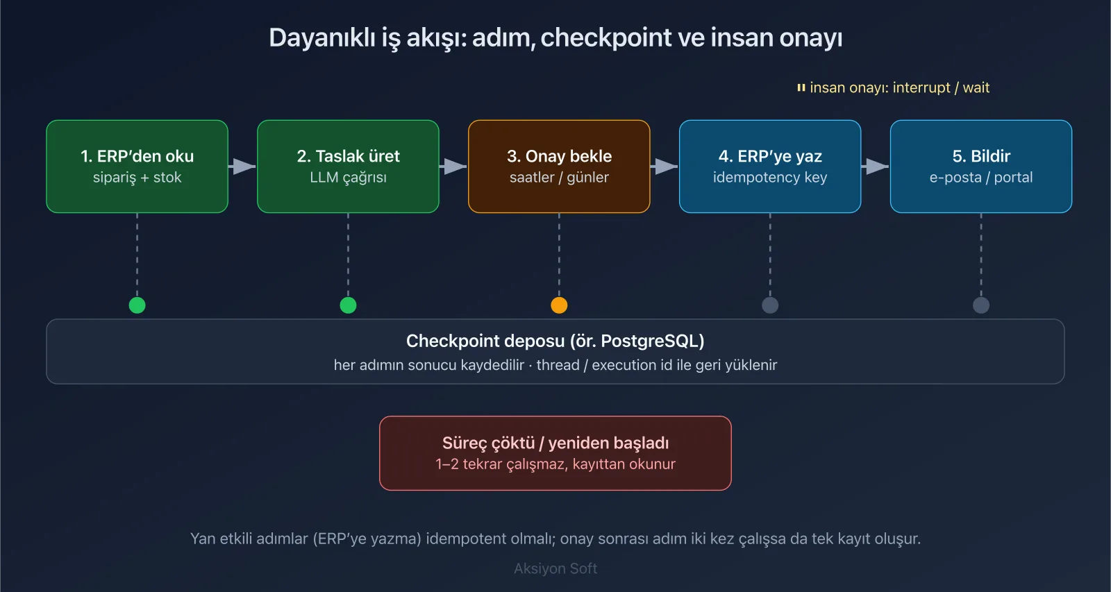Şema: Dayanıklı iş akışı — ERP’den okuma, LLM taslağı, insan onayı, idempotent ERP yazımı ve checkpoint deposu