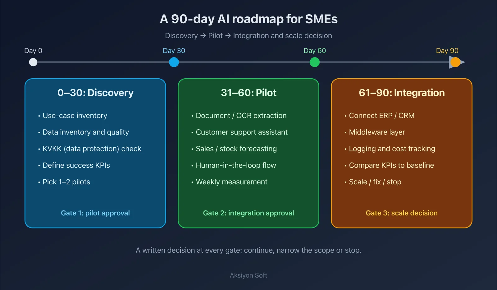 Diagram: 90-day AI roadmap for SMEs — discovery, pilot, integration and scale decision gates