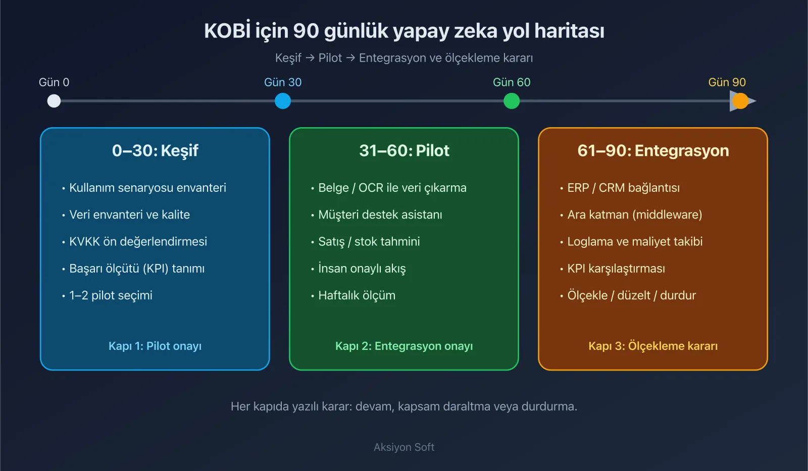 Şema: KOBİ için 90 günlük yapay zeka yol haritası — keşif, pilot ve entegrasyon aşamaları