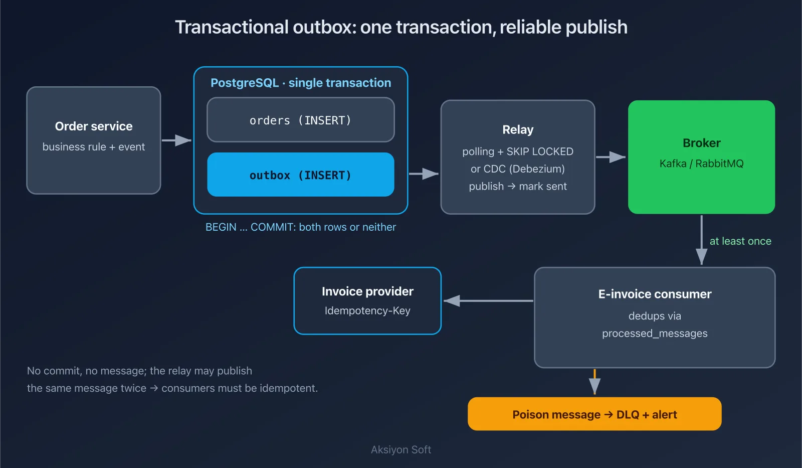 Diagram: transactional outbox pattern flow — PostgreSQL transaction, relay, broker, idempotent consumer and dead-letter queue