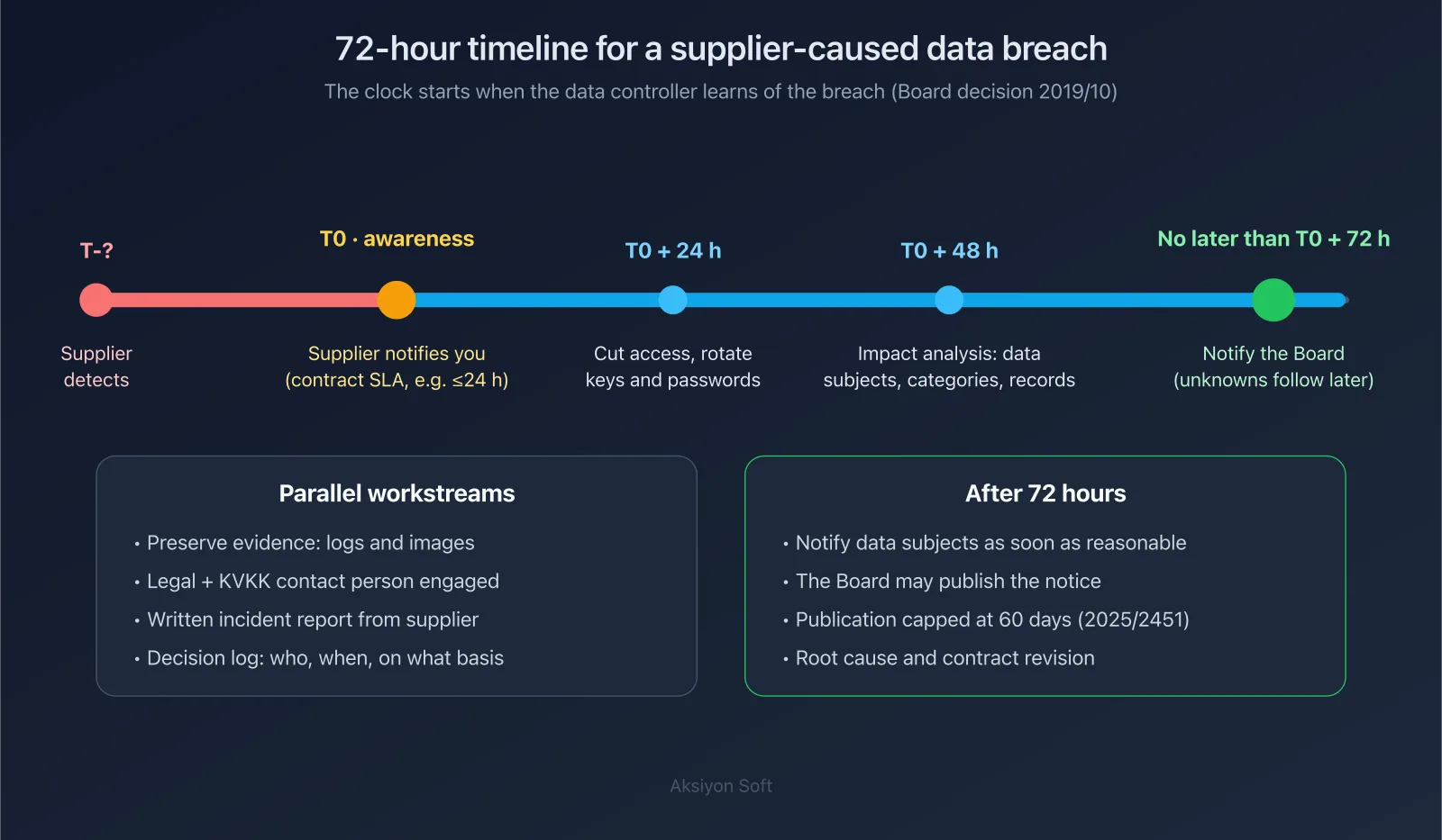 Diagram: 72-hour timeline for a supplier-caused data breach, from supplier detection to notifying the Board, with parallel workstreams and post-72-hour steps