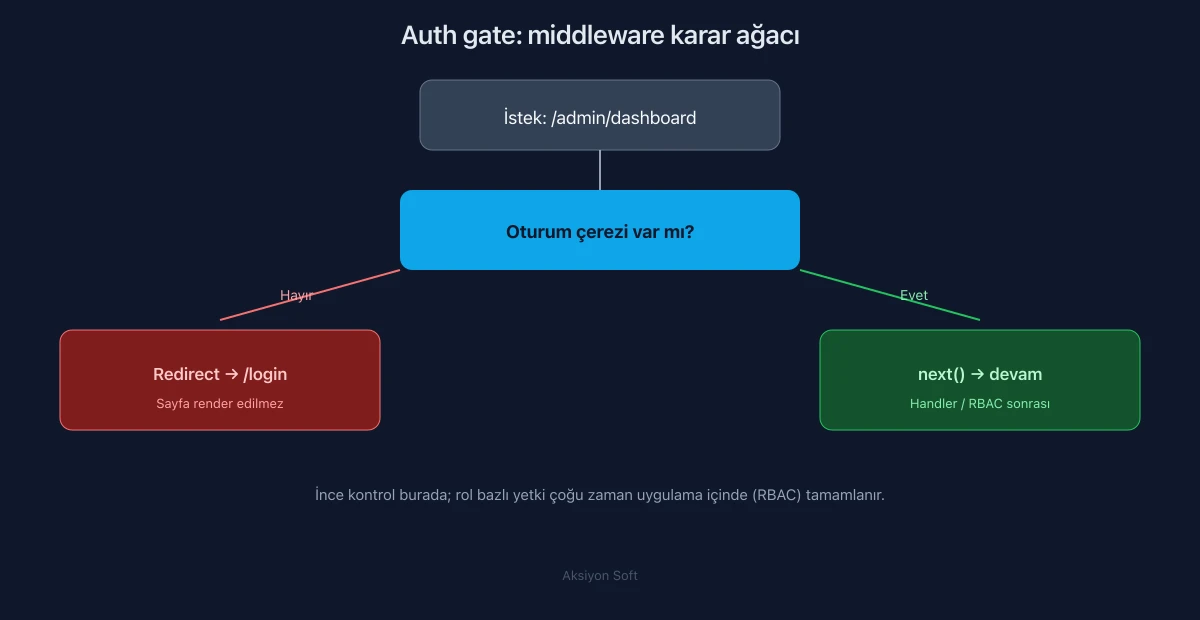 Şema: Middleware ile oturum / auth gate akışı