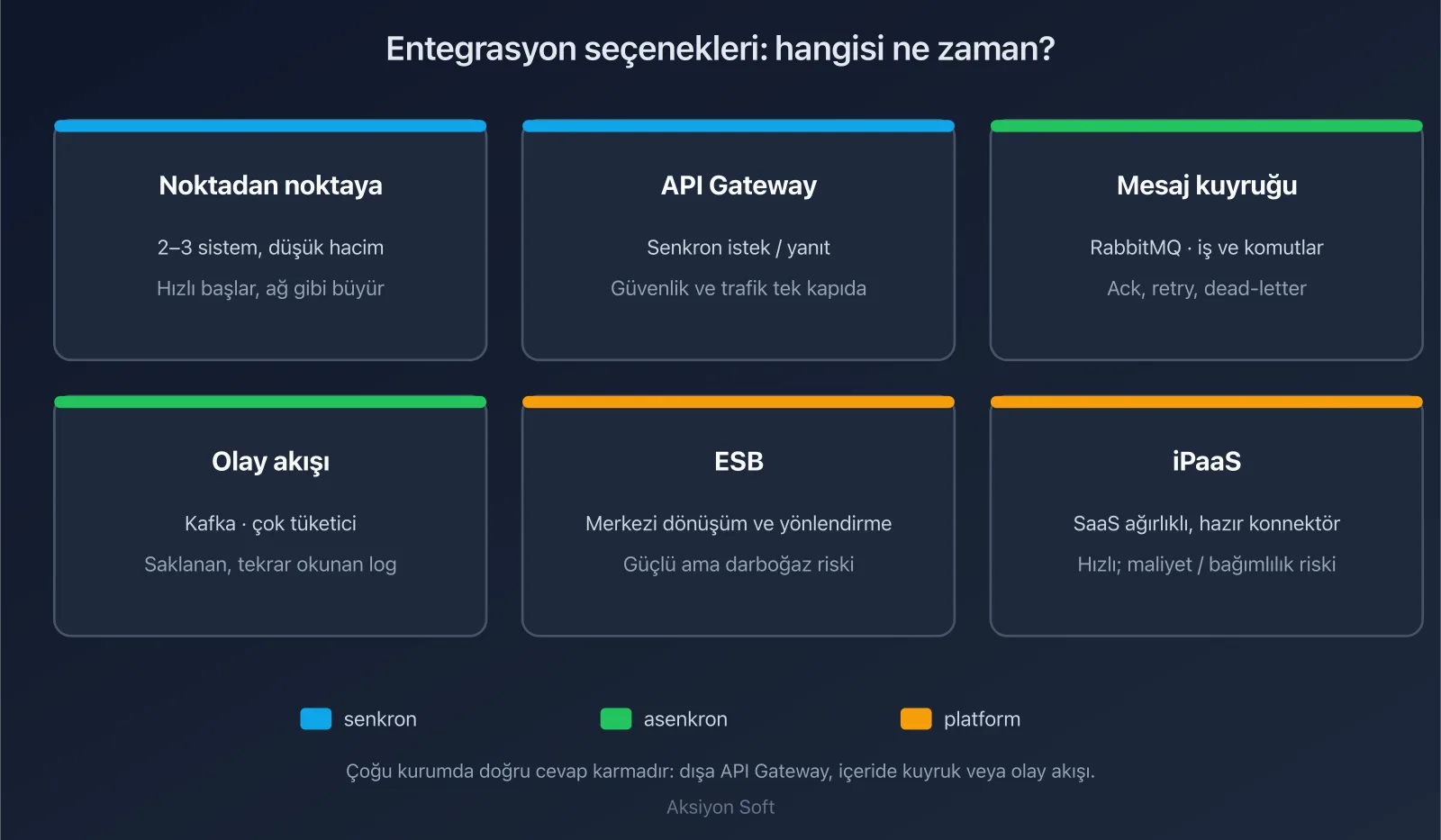 Şema: noktadan noktaya, API Gateway, mesaj kuyruğu, olay akışı, ESB ve iPaaS entegrasyon seçenekleri karşılaştırması