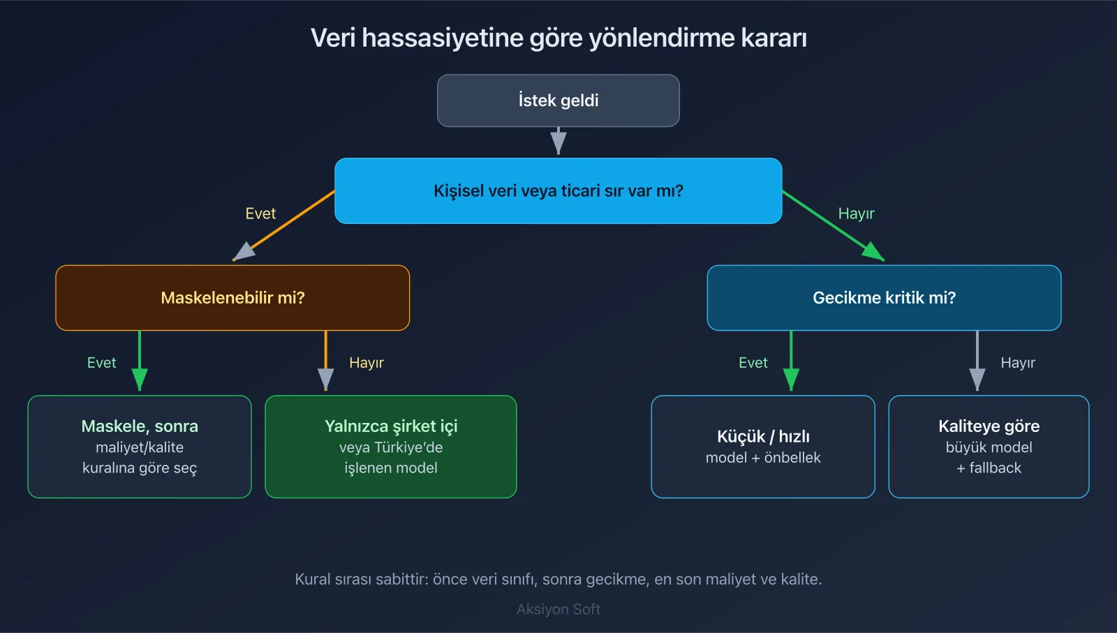 Şema: Veri hassasiyetine göre LLM yönlendirme karar ağacı — kişisel veri, maskeleme, gecikme ve kalite