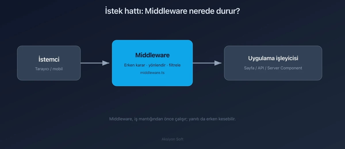 Şema: İstemci → Middleware → uygulama işleyicisi istek hattı