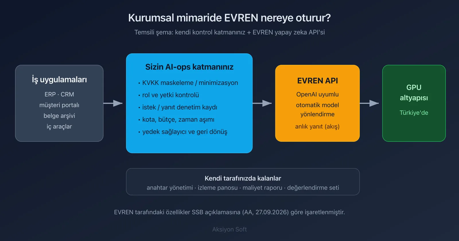 Şema: kurumsal mimaride EVREN — iş uygulamaları, AI-ops kontrol katmanı (KVKK maskeleme, denetim kaydı), EVREN API ve yurt içi GPU