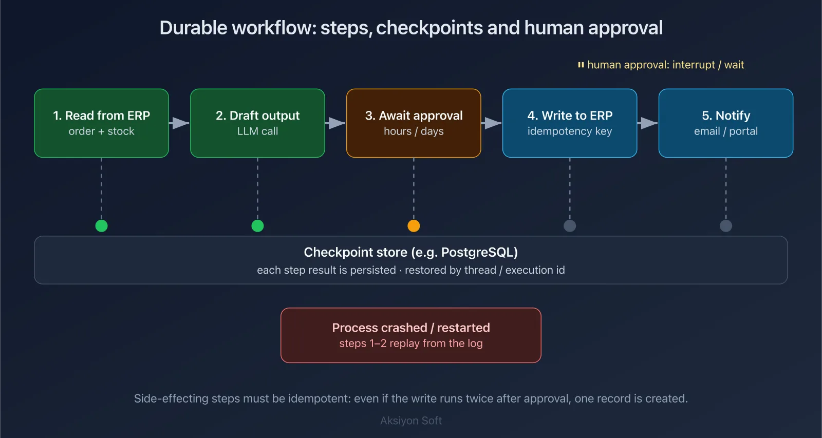 Diagram: durable agent workflow — read from ERP, LLM draft, human approval, idempotent ERP write and checkpoint store