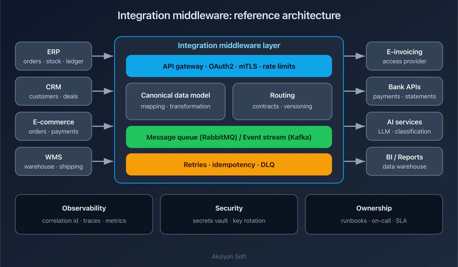 Diagram: integration middleware reference architecture connecting ERP, CRM, e-commerce and WMS to e-invoicing, bank APIs and AI services