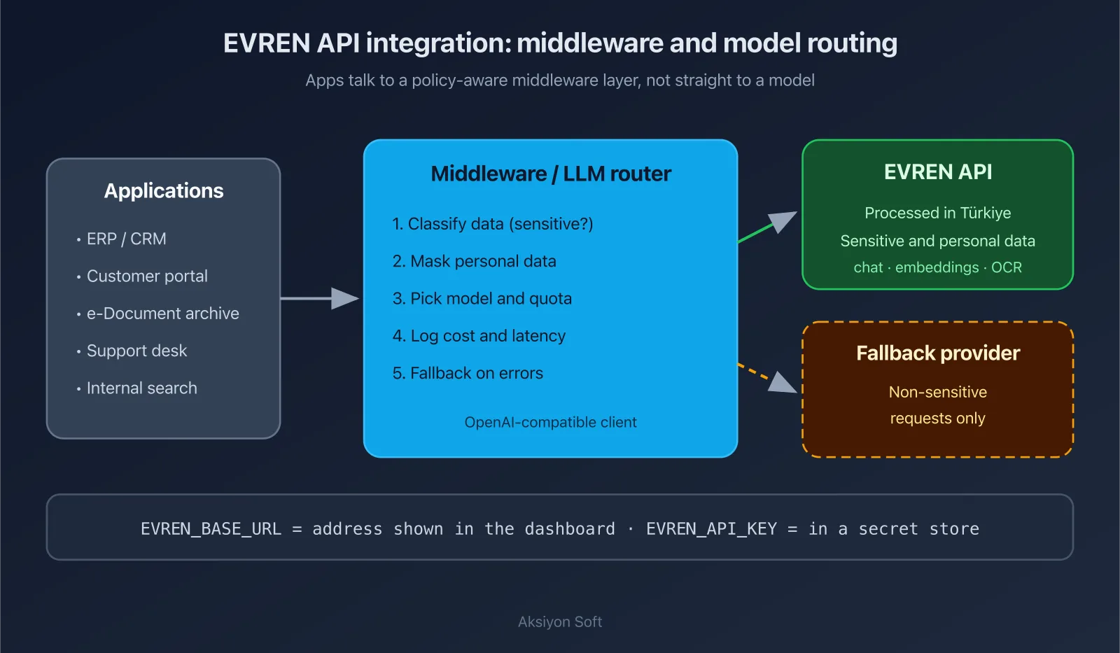 Diagram: EVREN API integration — apps, middleware / LLM router, EVREN and a fallback provider