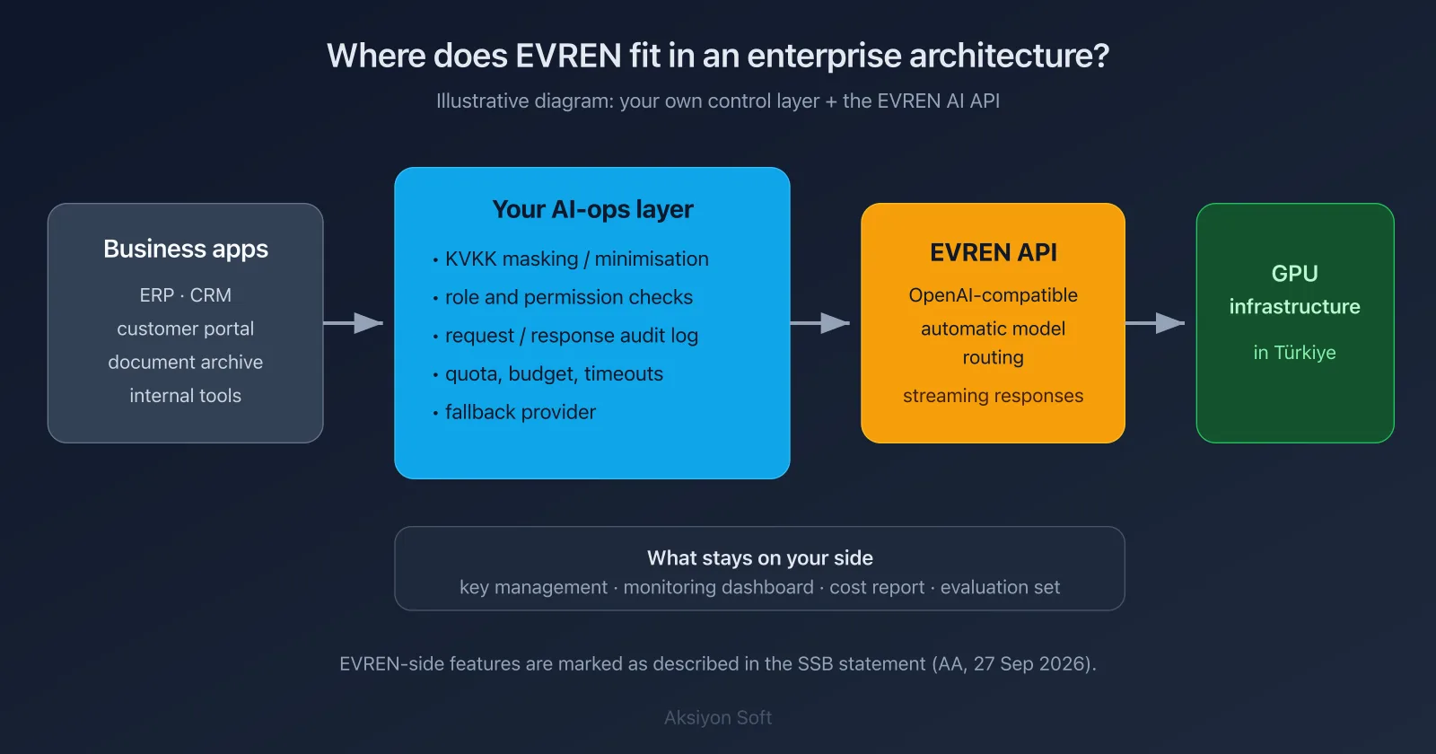 Diagram: where EVREN fits in an enterprise architecture — business apps, AI-ops control layer (KVKK masking, audit log), EVREN API, domestic GPUs