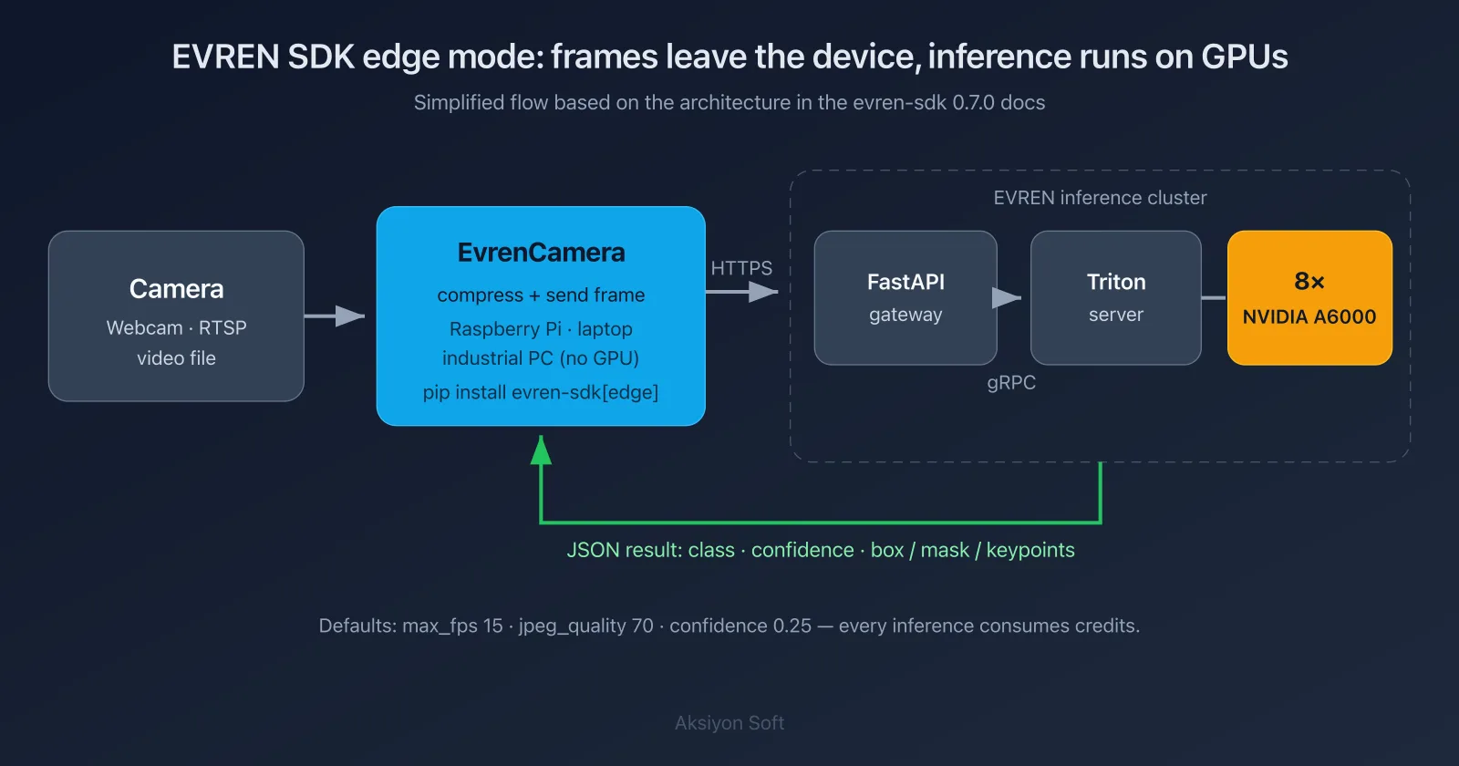 Diagram: EVREN SDK edge mode — camera, EvrenCamera, FastAPI gateway, Triton server and 8× NVIDIA A6000 inference flow