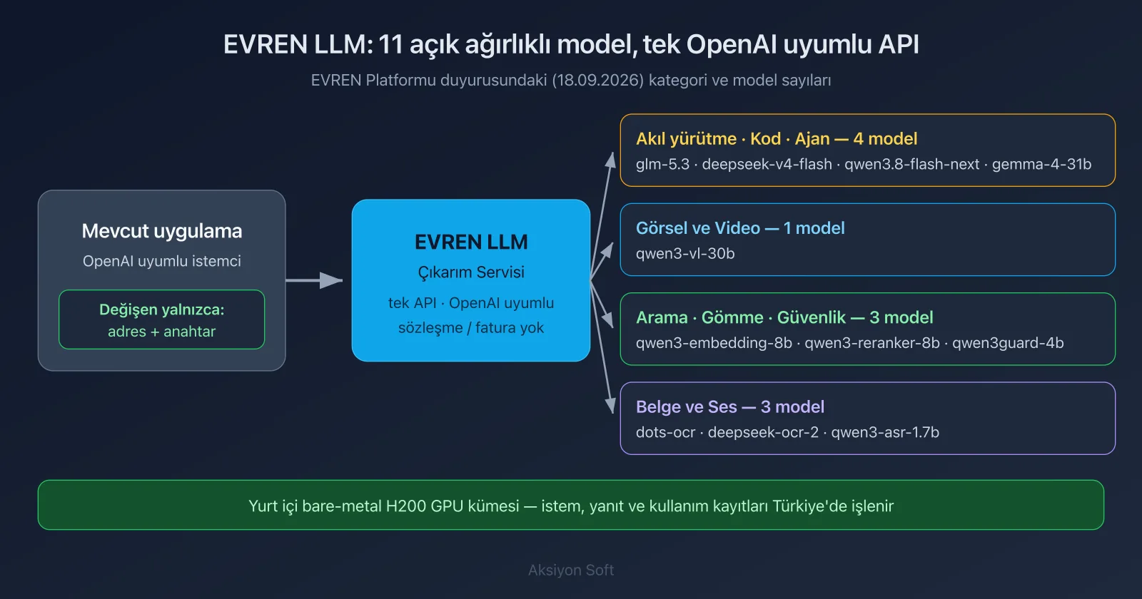 Şema: EVREN LLM çıkarım servisi — 11 açık ağırlıklı model dört kategoride, tek OpenAI uyumlu API ve yurt içi H200 kümesi