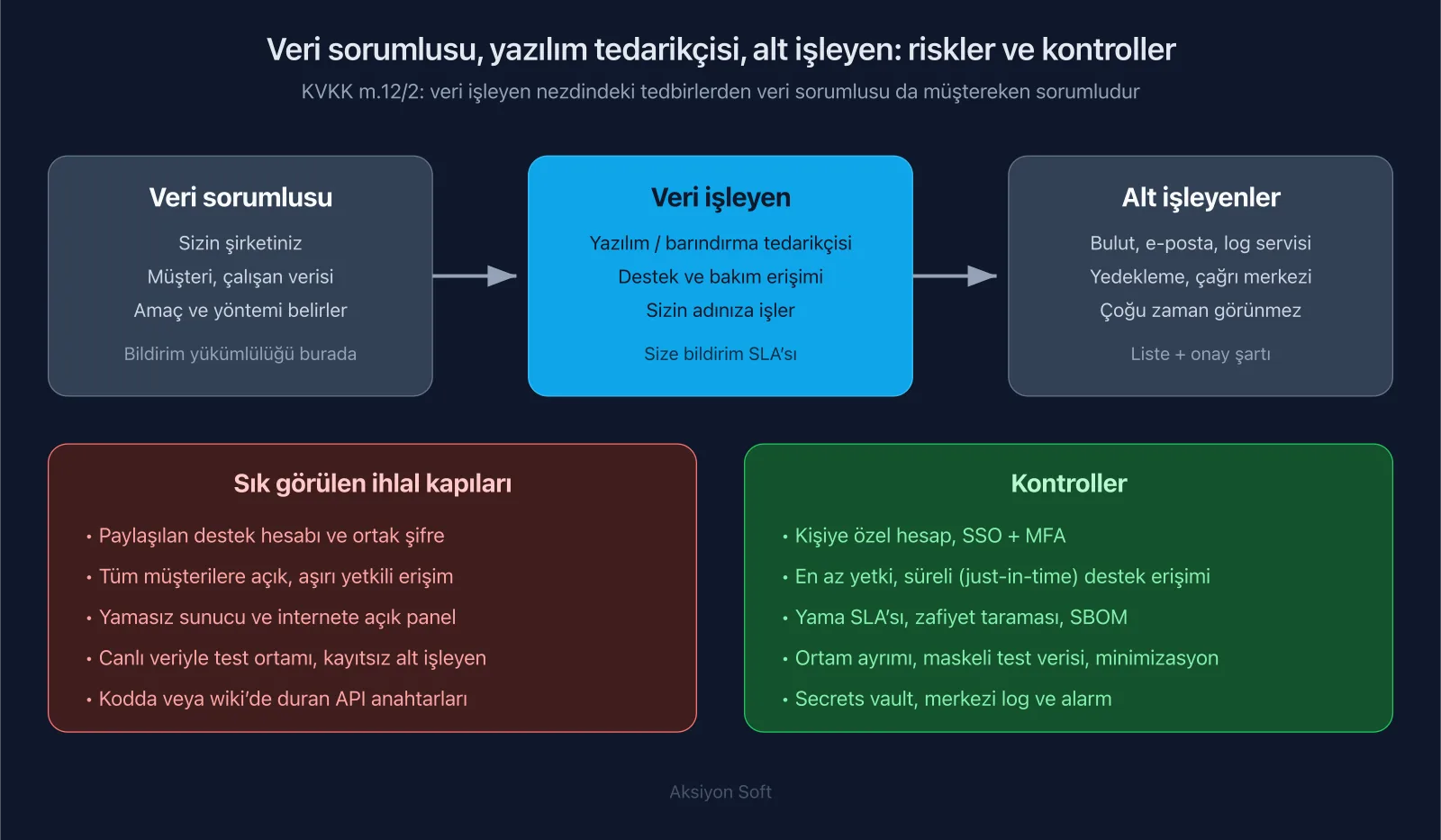 Şema: veri sorumlusu, yazılım tedarikçisi ve alt işleyenler arasındaki ilişki; sık görülen ihlal kapıları ve karşılık gelen kontroller