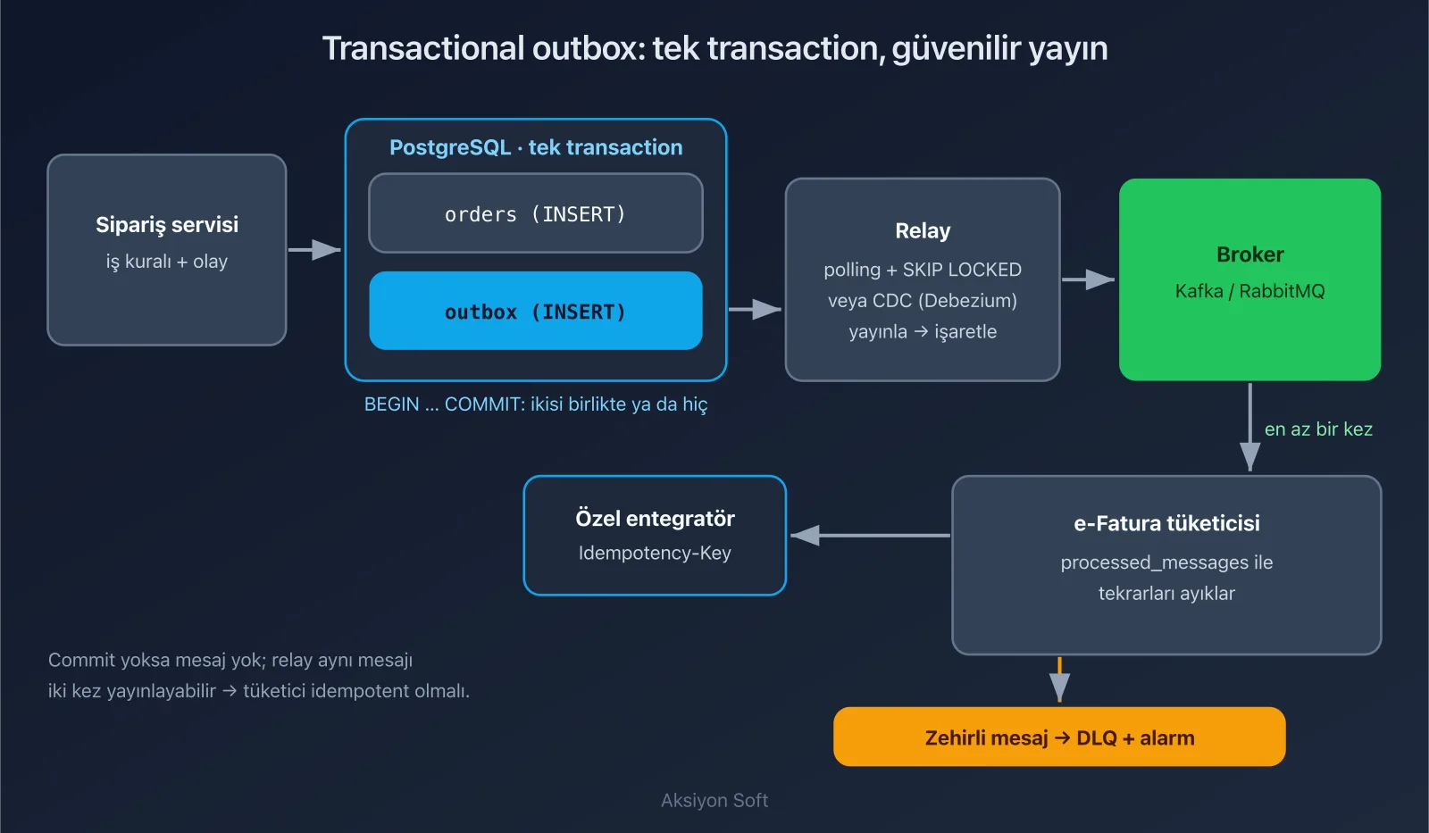 Şema: outbox pattern akışı — PostgreSQL transaction, relay, broker, idempotent e-Fatura tüketicisi ve DLQ