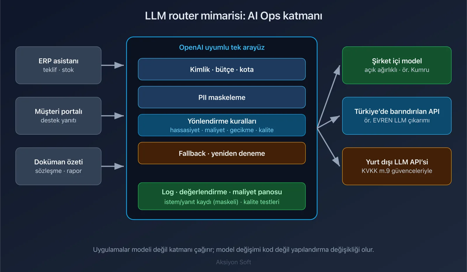 Şema: LLM router mimarisi — uygulamalar, OpenAI uyumlu AI Ops katmanı ve şirket içi, Türkiye’de barındırılan ve yurt dışı model hedefleri