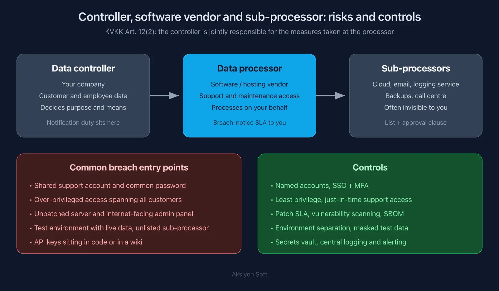 Diagram: data controller, software vendor and sub-processors, with common breach entry points and the controls that close them