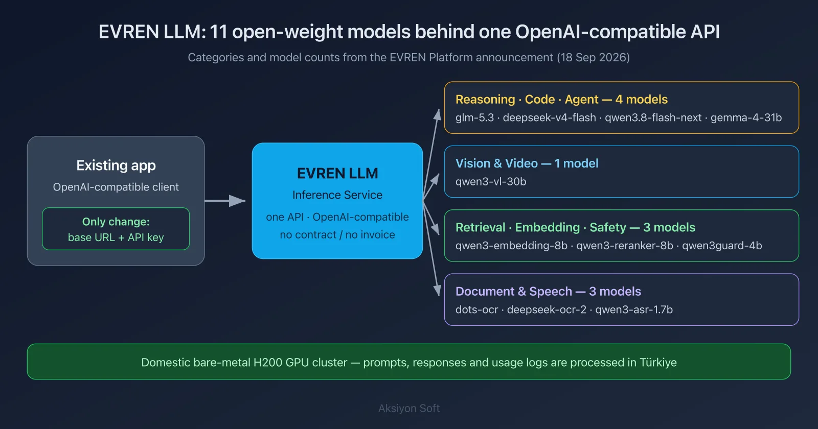 Diagram: EVREN LLM inference service — 11 open-weight models in four categories, one OpenAI-compatible API, domestic H200 cluster