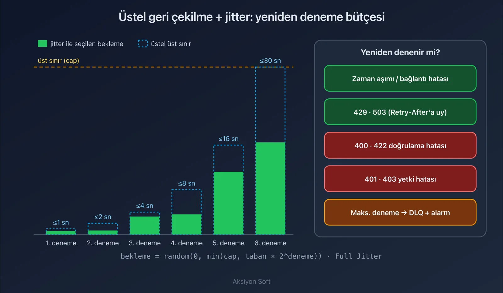 Grafik: üstel geri çekilme ve jitter ile yeniden deneme bekleme süreleri, hangi hatalarda yeniden denenir