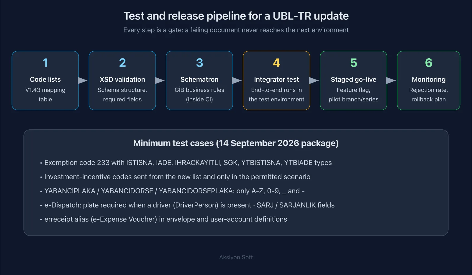 Diagram: six-step test and release pipeline for the UBL-TR update — code lists, XSD, Schematron, integrator test, staged go-live, monitoring — with minimum test cases