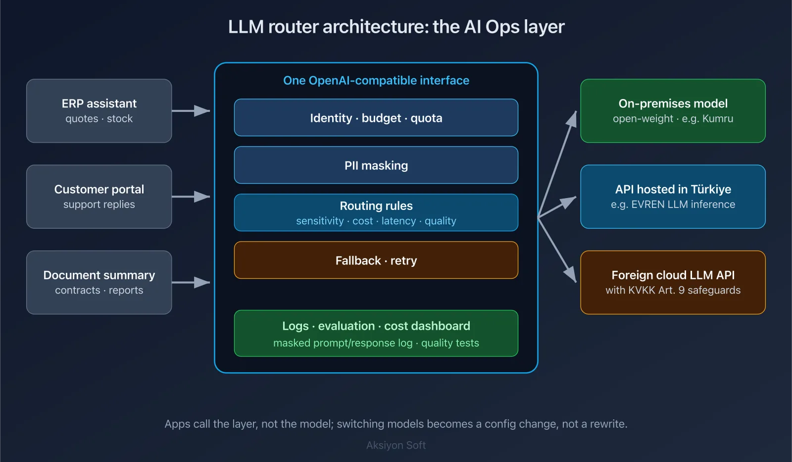Diagram: LLM router architecture — apps, an OpenAI-compatible AI Ops layer and on-prem, Türkiye-hosted and foreign model targets