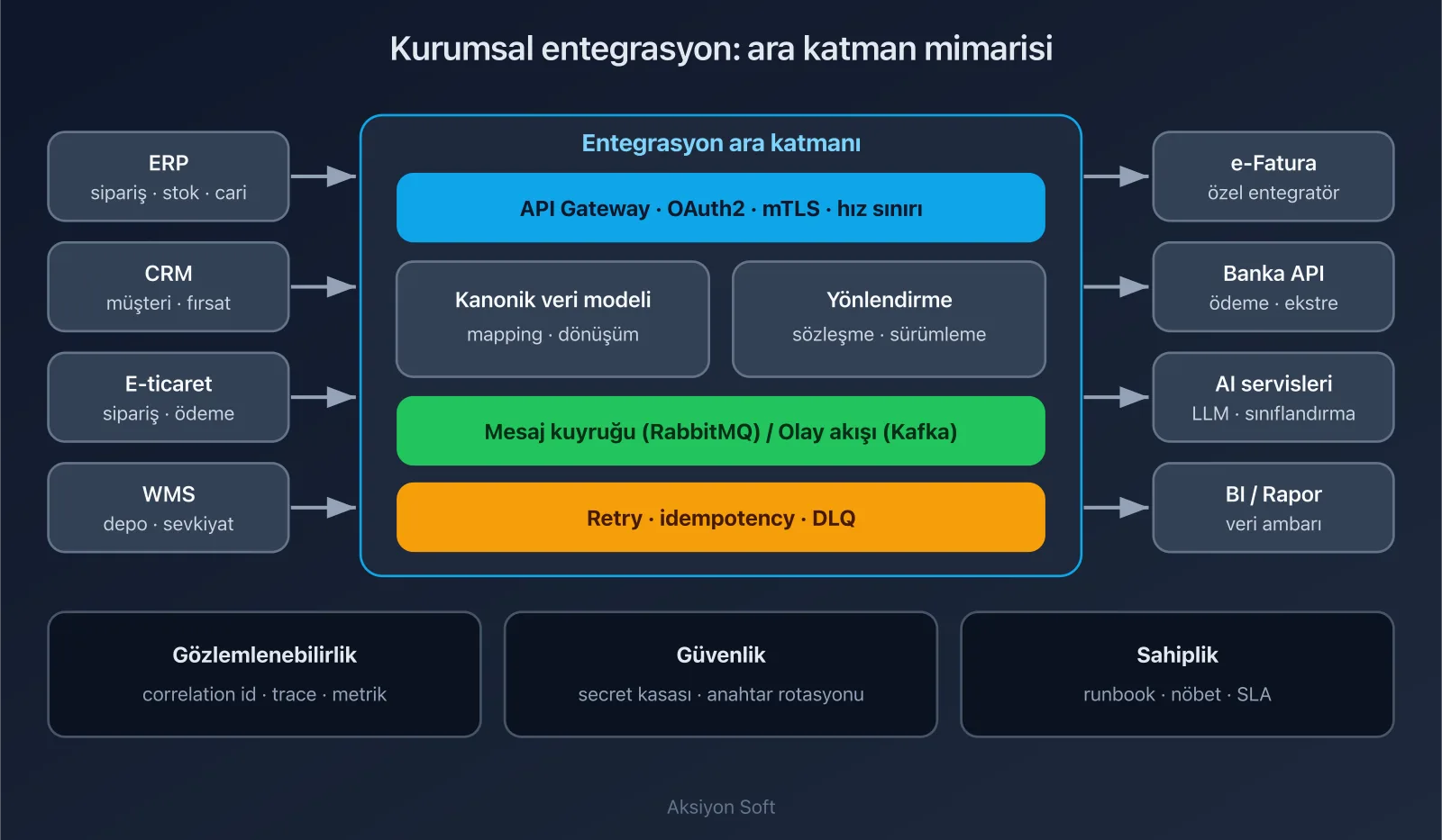 Şema: ERP, CRM, e-ticaret ve WMS’i e-Fatura, banka ve AI servislerine bağlayan kurumsal entegrasyon ara katmanı