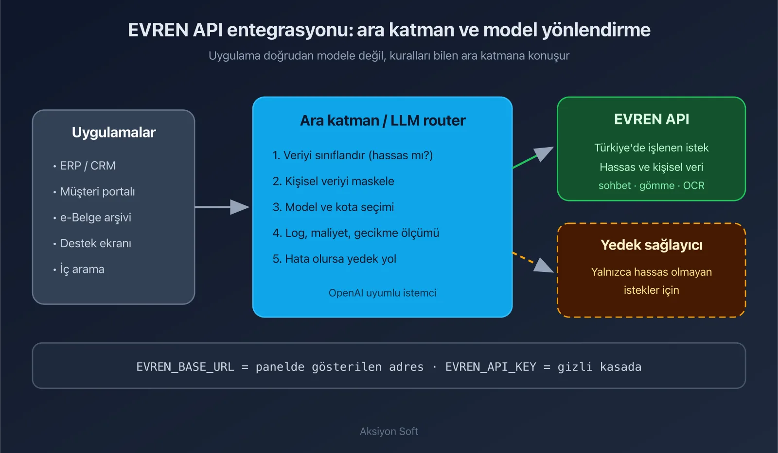 Şema: EVREN API entegrasyonu — uygulama, ara katman/LLM router, EVREN ve yedek sağlayıcı akışı