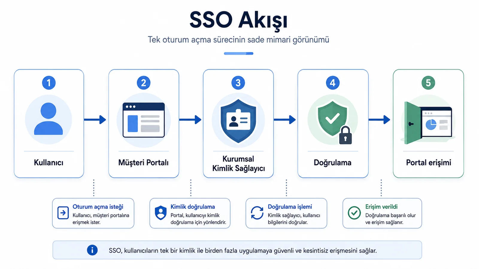 Kurumsal müşteri portalında SSO ve oturum güvenliği akışı