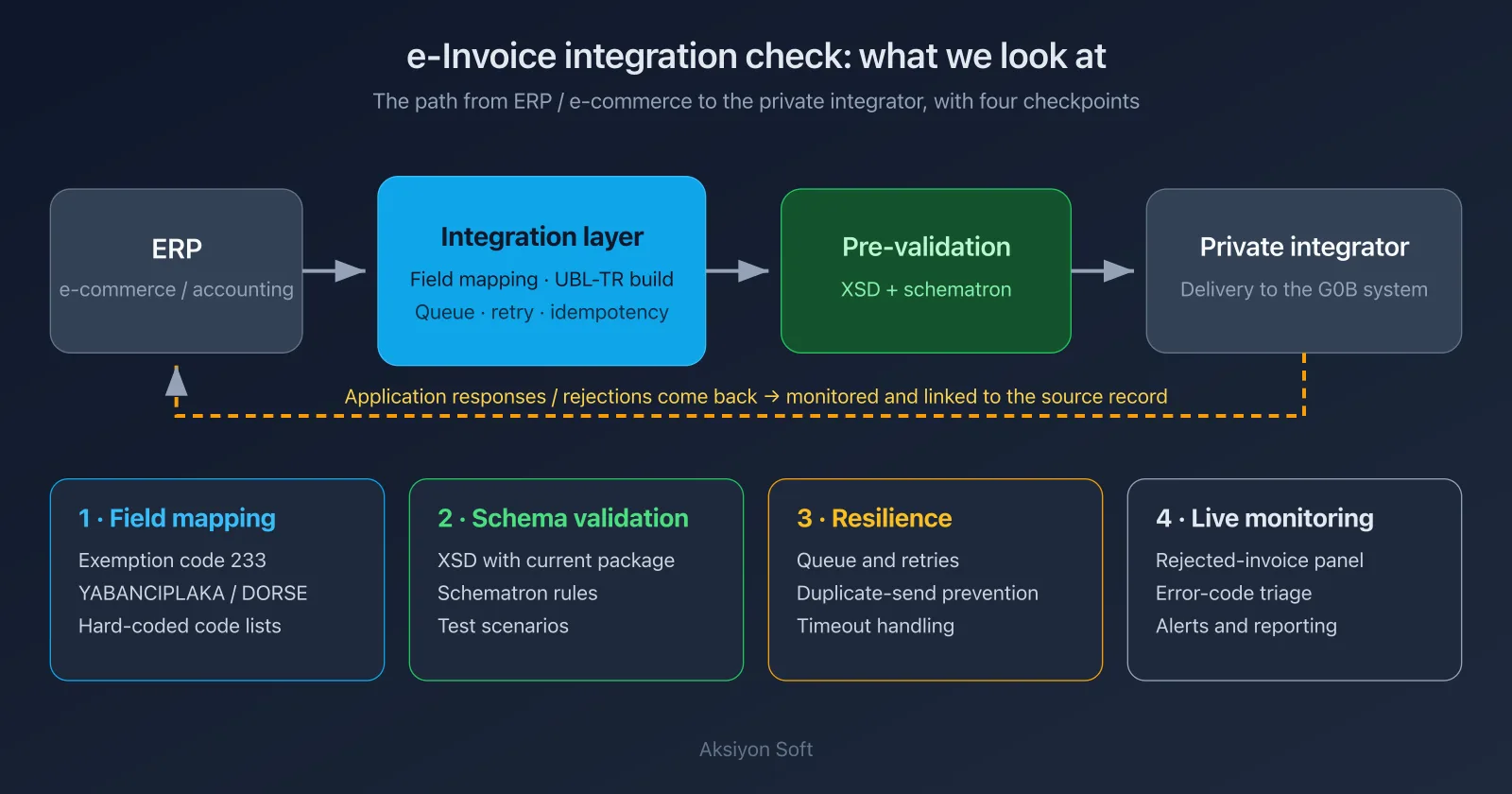 Diagram: e-invoice integration flow from ERP to private integrator with field mapping, XSD/schematron, queue-retry and live monitoring checkpoints
