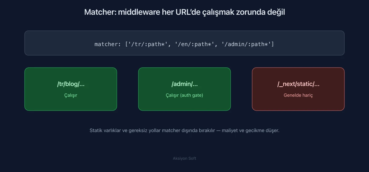 Şema: Middleware matcher — hangi yollarda çalışır
