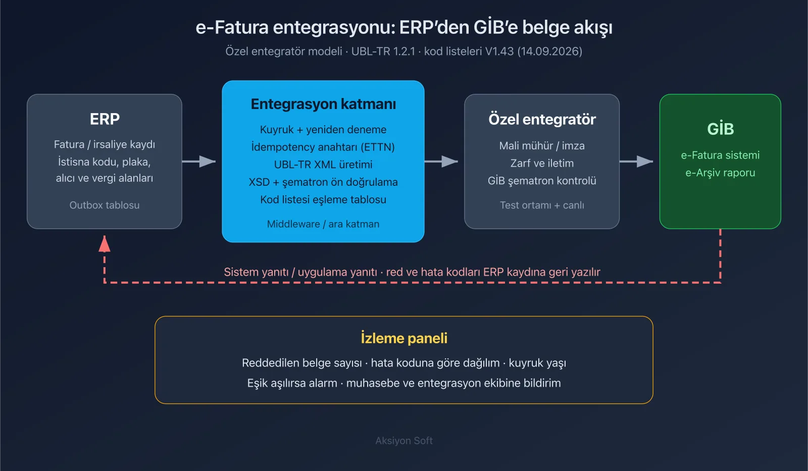 Şema: ERP, entegrasyon katmanı, özel entegratör ve GİB arasında e-Fatura belge akışı; red yanıtları ERP'ye geri döner ve izleme panelinde toplanır