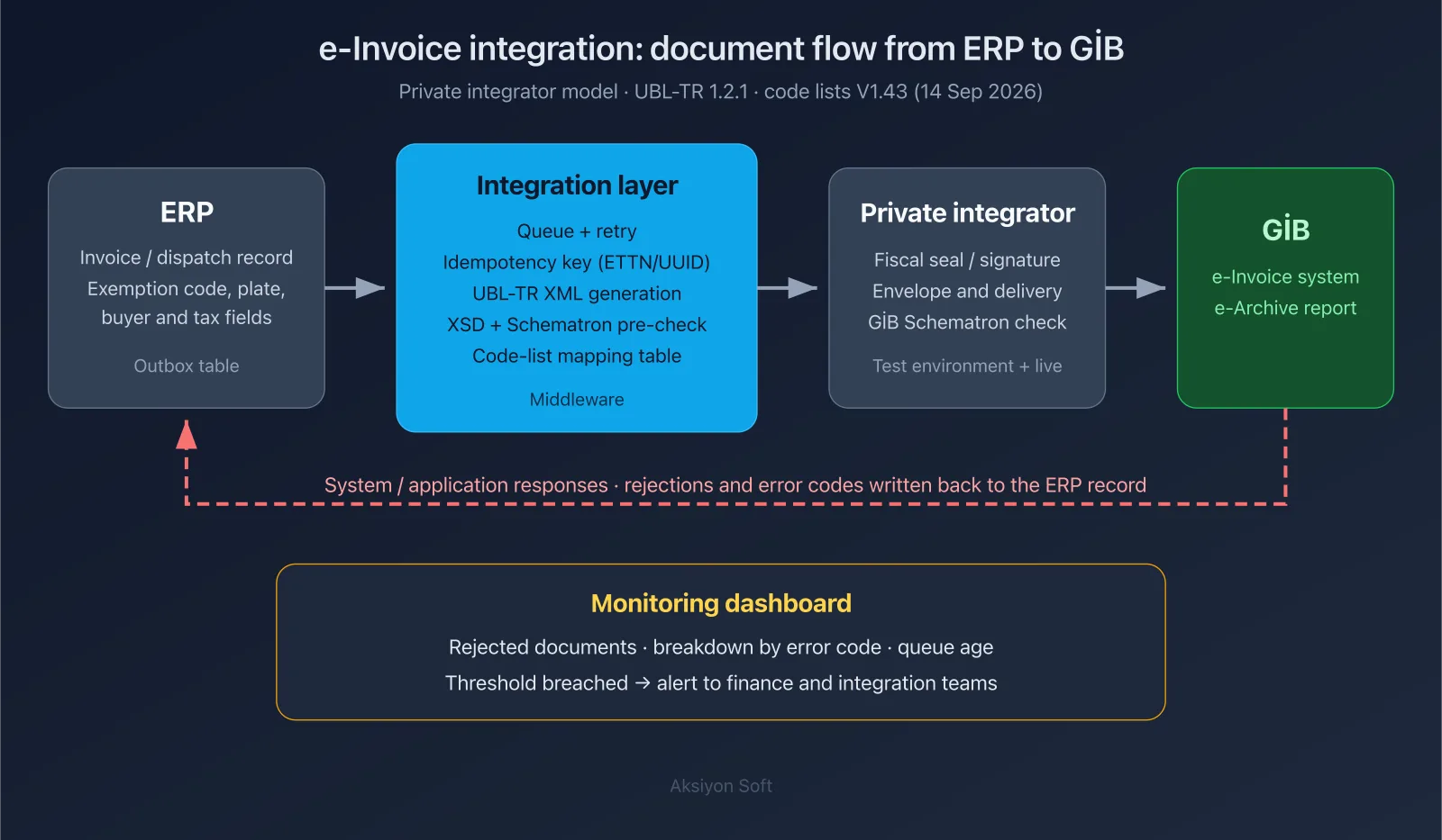 Diagram: e-invoice document flow from ERP through the integration layer and private integrator to GİB, with rejections written back to the ERP and a monitoring dashboard