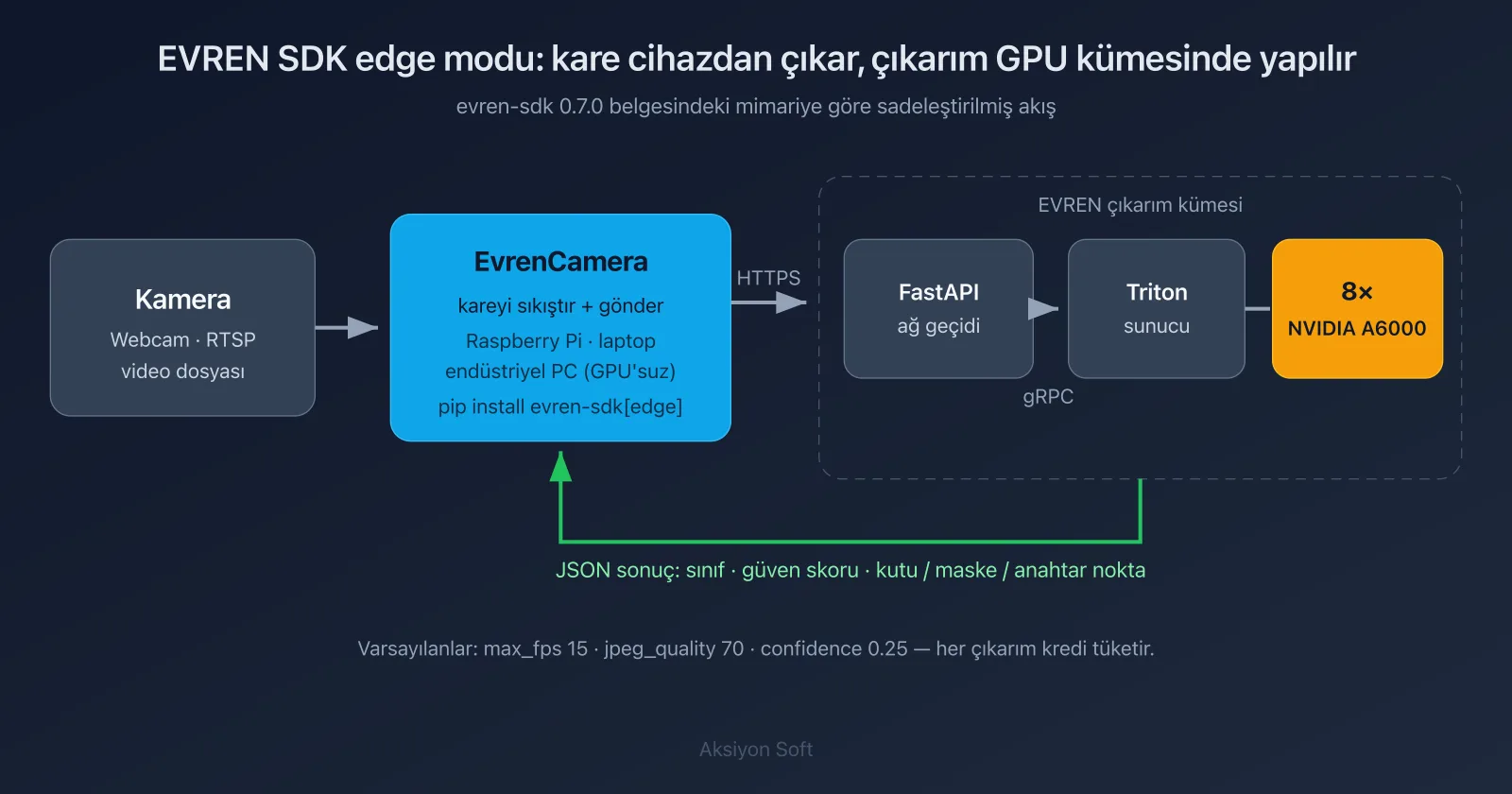 Şema: EVREN SDK edge modu — kamera, EvrenCamera, FastAPI ağ geçidi, Triton ve 8× NVIDIA A6000 çıkarım akışı