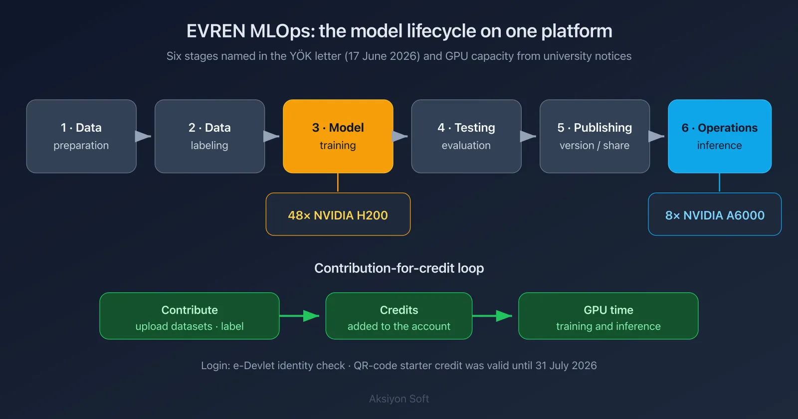 Diagram: EVREN MLOps lifecycle — data preparation, labeling, training on 48× H200, testing, publishing, inference on 8× A6000, credit loop