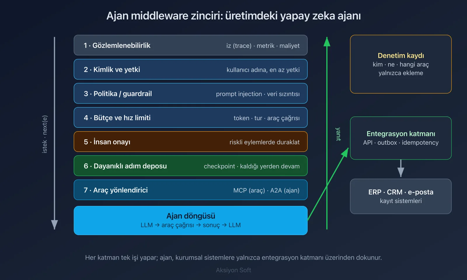 Şema: Ajan middleware zinciri — gözlemlenebilirlik, kimlik, guardrail, bütçe, insan onayı, dayanıklı adım ve araç yönlendirici katmanları